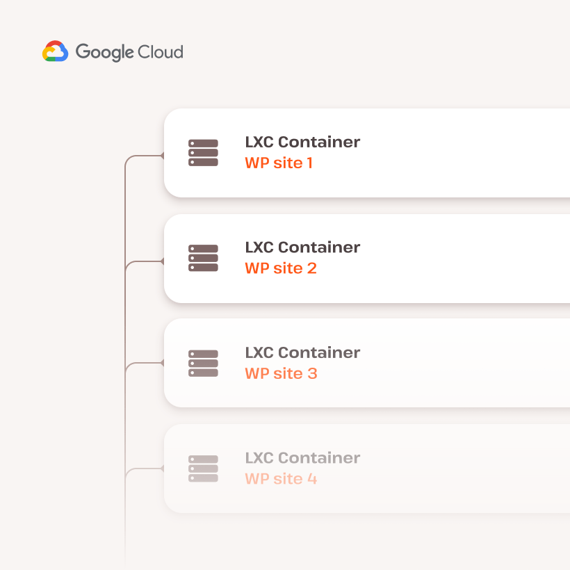 Google Cloud LXC container infrastructure diagram
