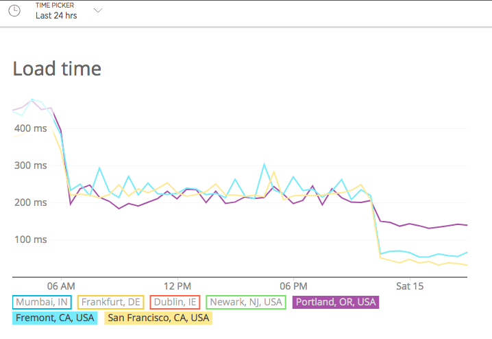 Graph showing improved global website load times